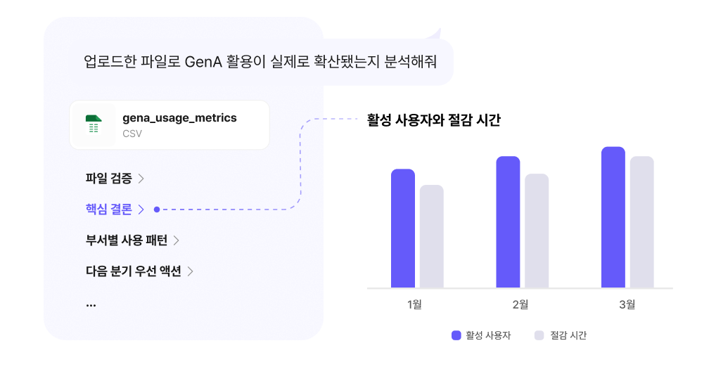 업로드한 CSV 를 막대 차트와 요약으로 분석한 화면