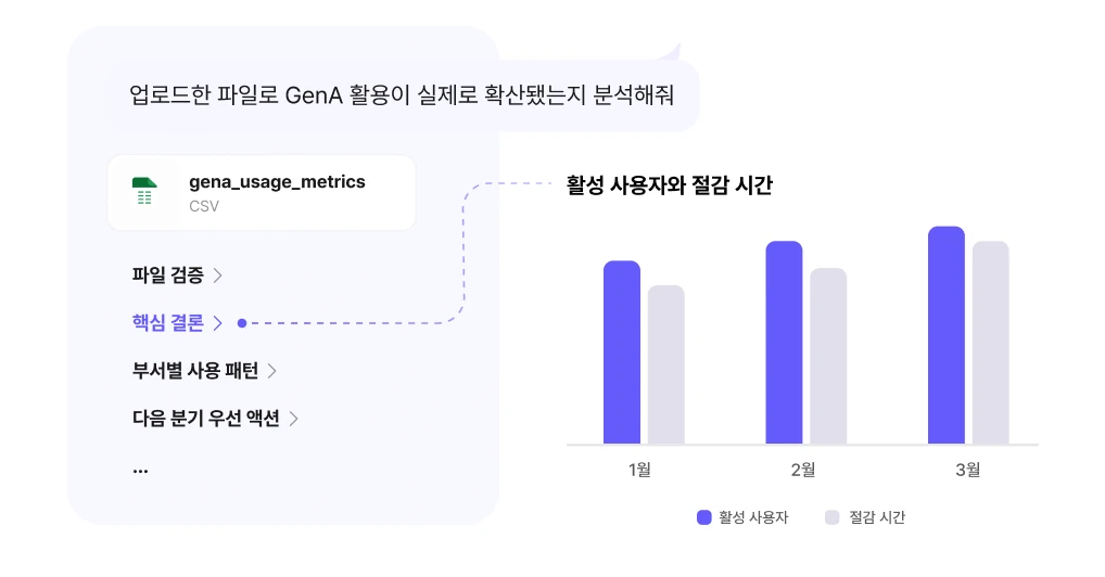 업로드한 CSV 를 막대 차트와 요약으로 분석한 화면